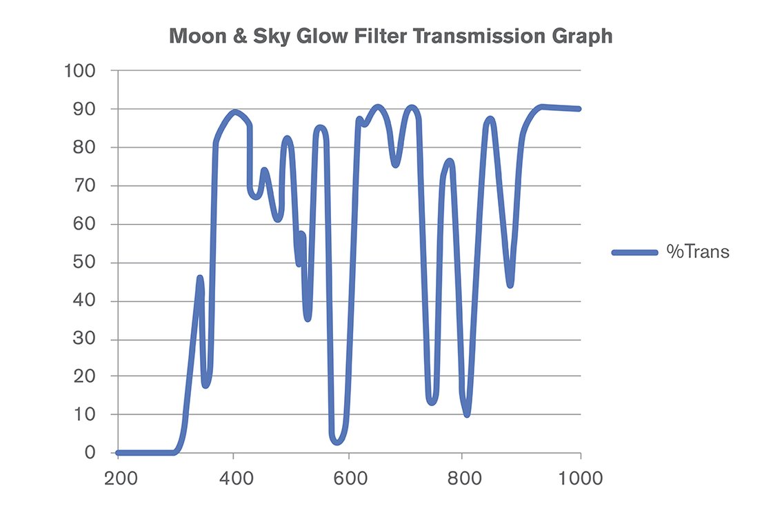 Moon Filter Set - 1.25"